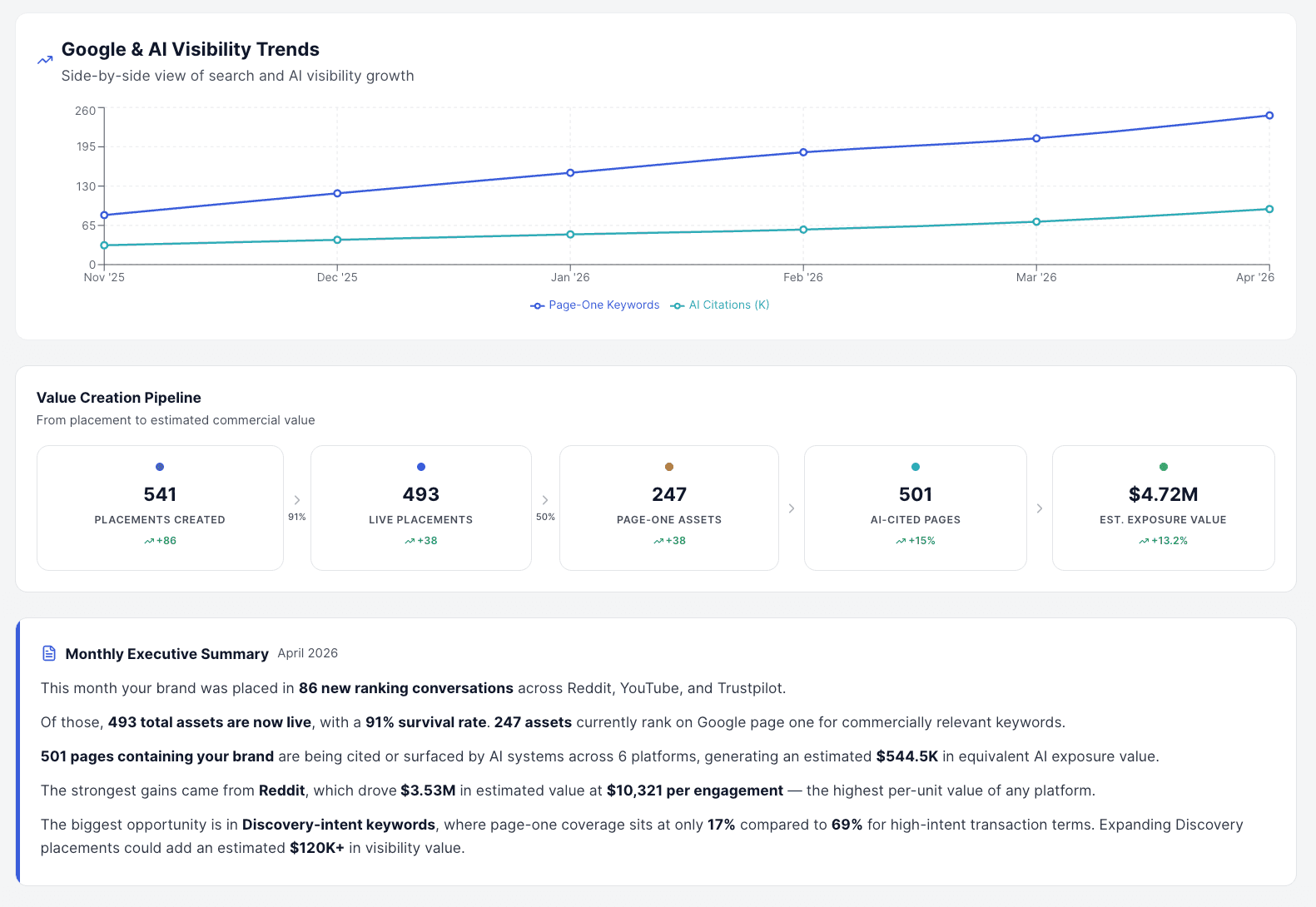 Executive Visibility Report - CiteWorks Studio dashboard mockup. Leadership-ready snapshot: visibility baseline, movement, top risks, recoverable opportunities, and recommended next actions.