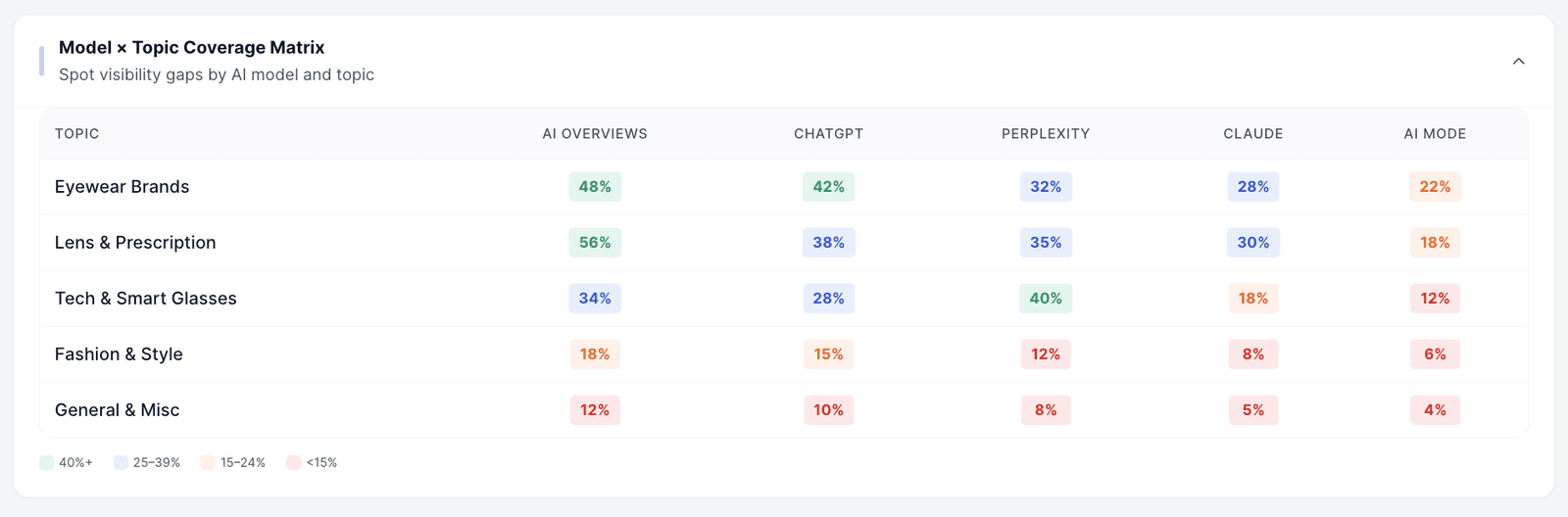 Model × Topic Matrix: CiteWorks Studio dashboard mockup. Spot visibility gaps by AI model and topic across AI Overviews, ChatGPT, Perplexity, Claude, and AI Mode.