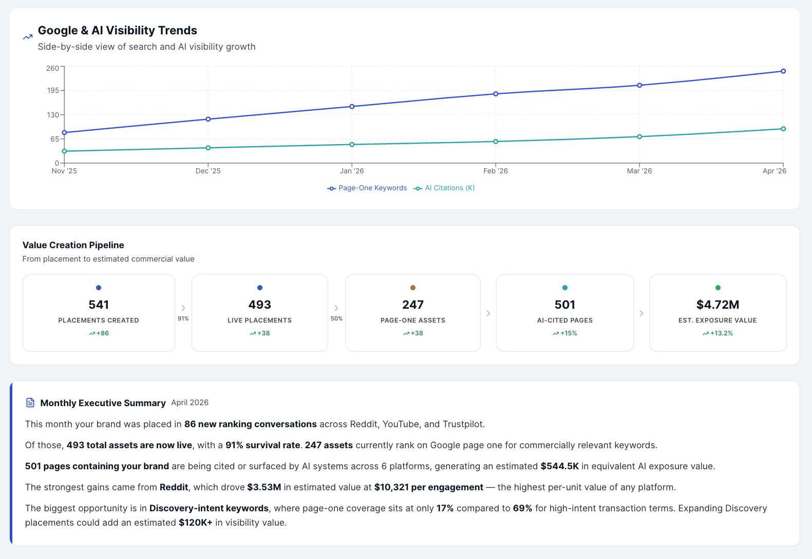 Executive Visibility Report — CiteWorks Studio dashboard mockup. Leadership-ready snapshot: visibility baseline, movement, top risks, recoverable opportunities, and recommended next actions.